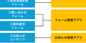 カナル・ウェブで複数のkintoneアプリを連携できますか? Kanal-WEB・kinrone相関図