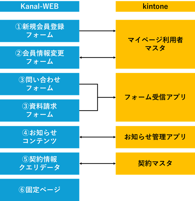 ①〜⑥の kintone アプリ連携イメージ図
