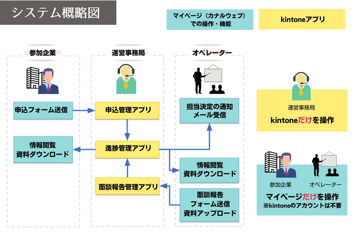 kintone 事業マッチング事例 マイページ