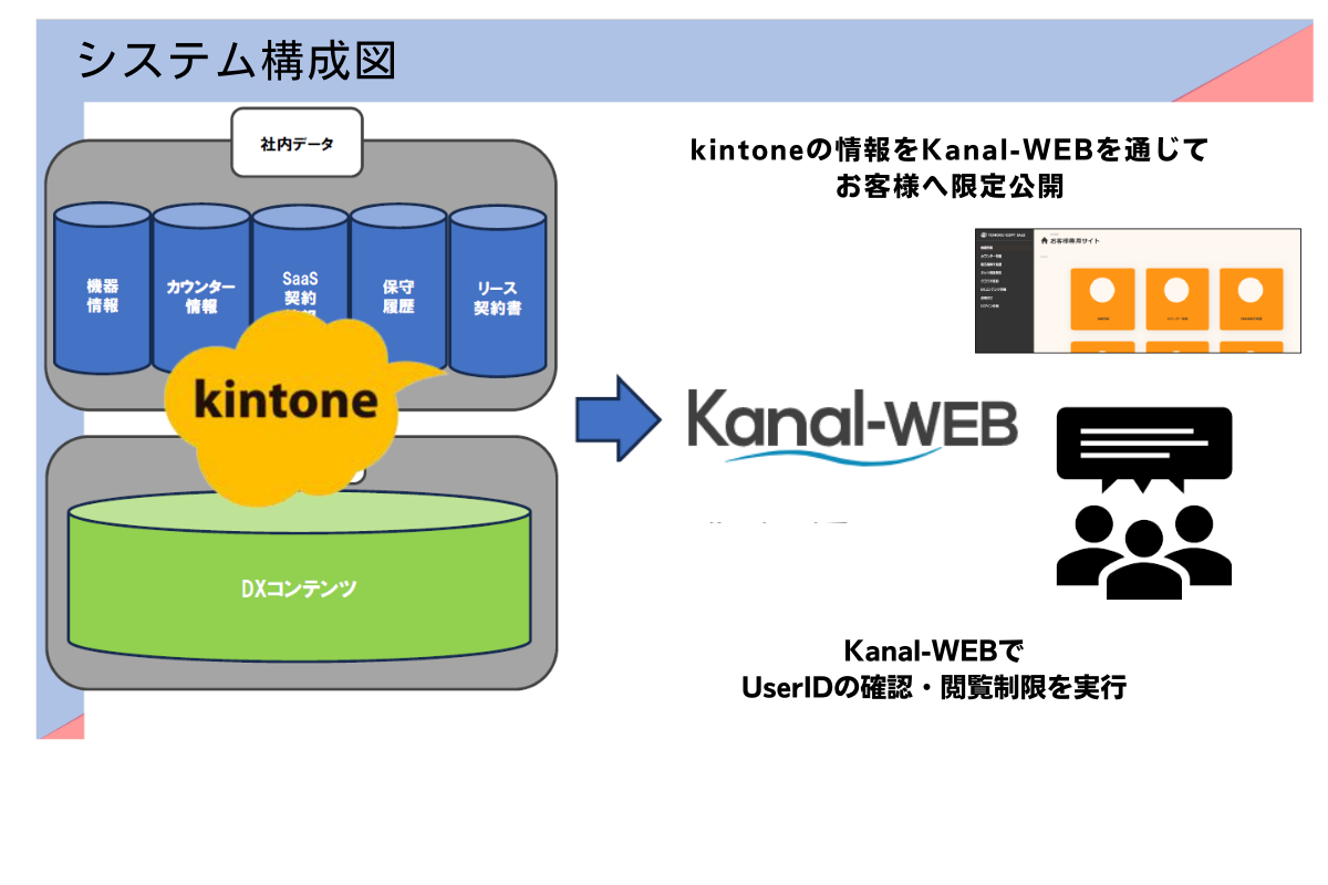 kintoneの情報を Kanal-WEBを通じて お客様へ限定公開