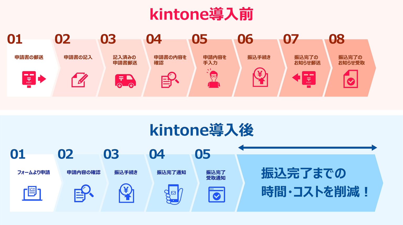 自治体給付金申請管理 kintone