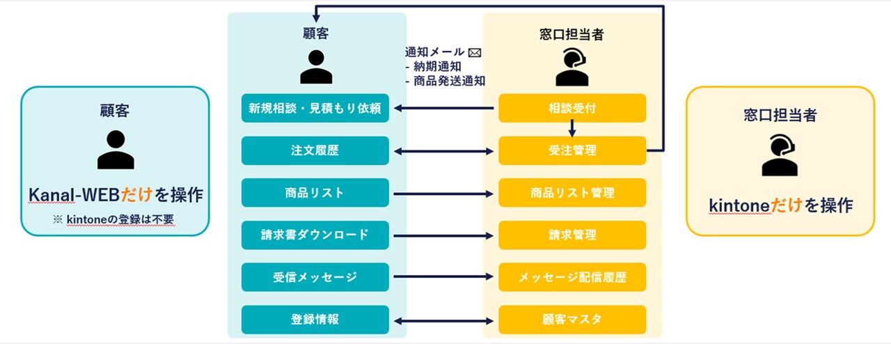カナル・ウェブ会員マイページ設定画面
