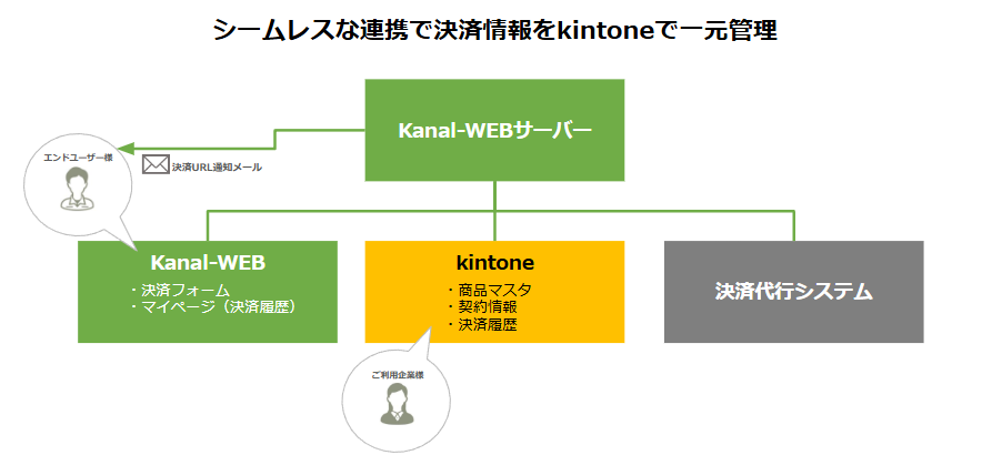 決済管理　kintone