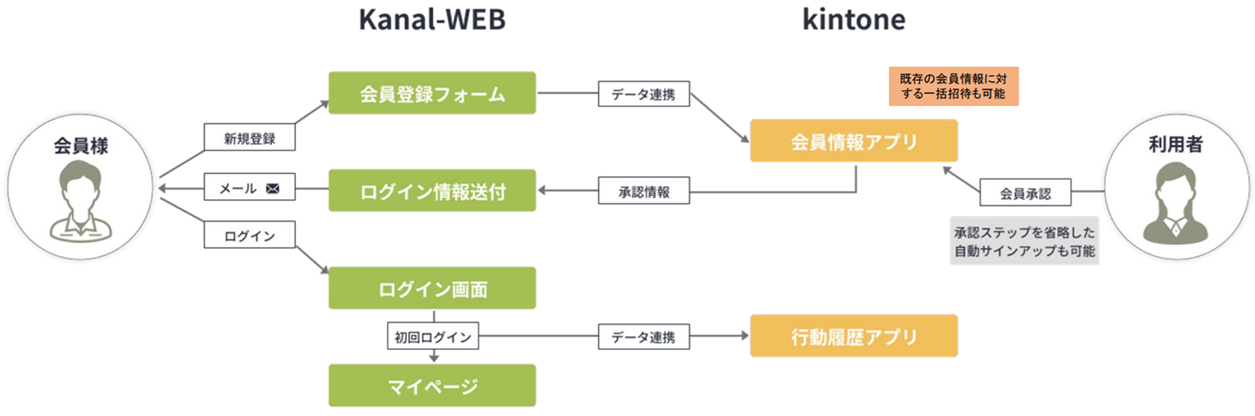 カナル・ウェブ マイページとkintoneアプリ連携によるユーザー管理全体像