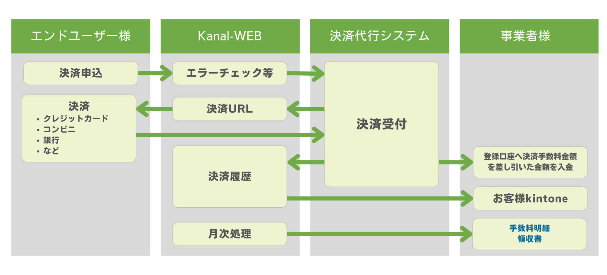 キントーン連携決済資料2