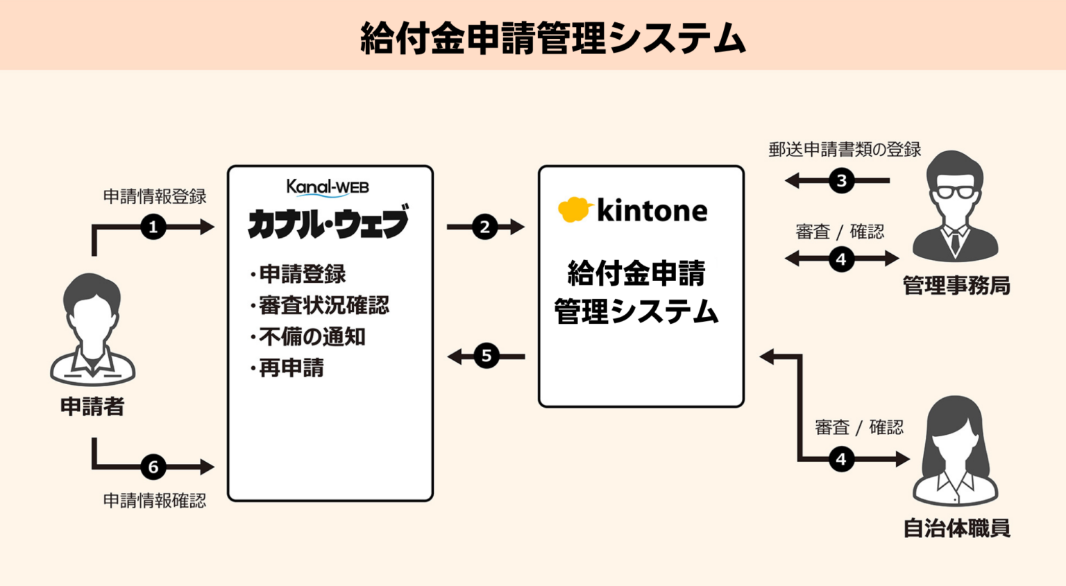 給付金申請 管理システム